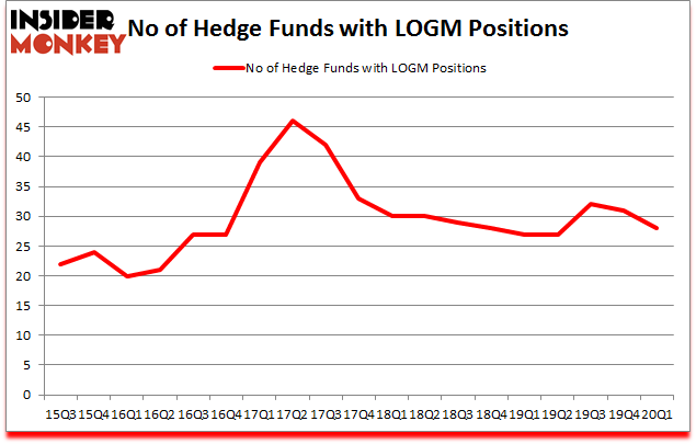 Is LOGM A Good Stock To Buy?