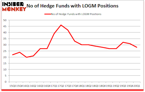 Is LOGM A Good Stock To Buy?