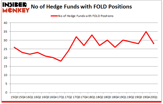 Is FOLD A Good Stock To Buy?