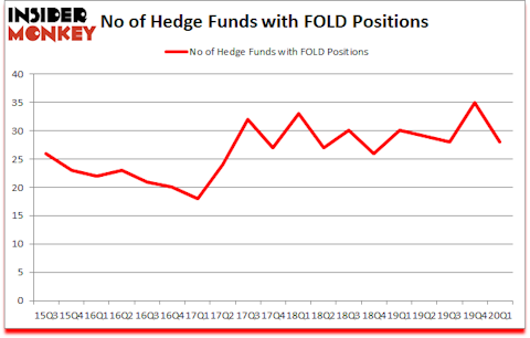 Is FOLD A Good Stock To Buy?
