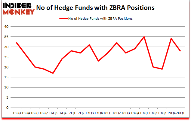 Is ZBRA A Good Stock To Buy?