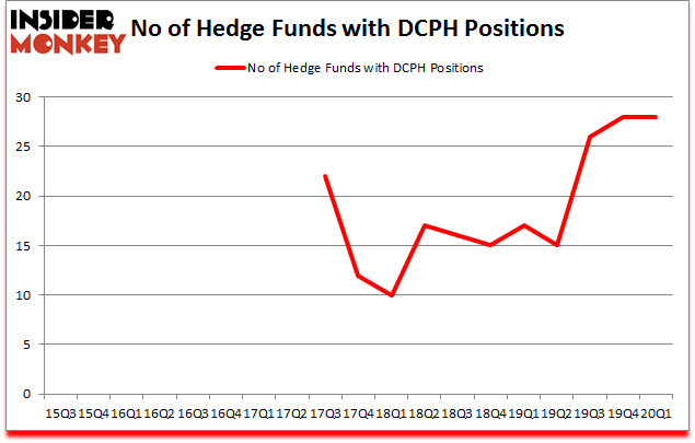 Is DCPH A Good Stock To Buy?