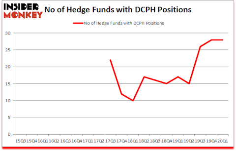 Is DCPH A Good Stock To Buy?
