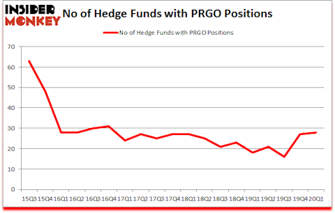 Is PRGO A Good Stock To Buy?