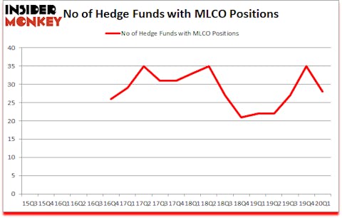 Is MLCO A Good Stock To Buy?