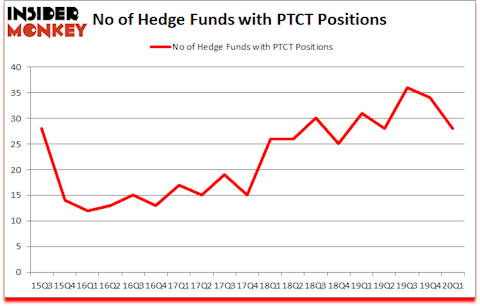 Is PTCT A Good Stock To Buy?