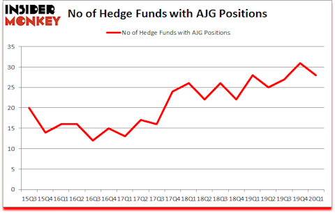 Is AJG A Good Stock To Buy?