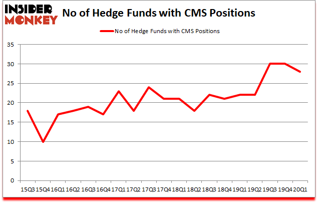 Is CMS A Good Stock To Buy?