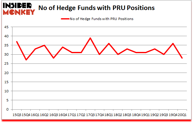 Is PRU A Good Stock To Buy?
