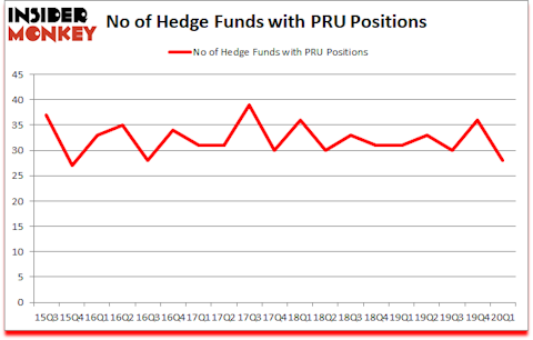 Is PRU A Good Stock To Buy?