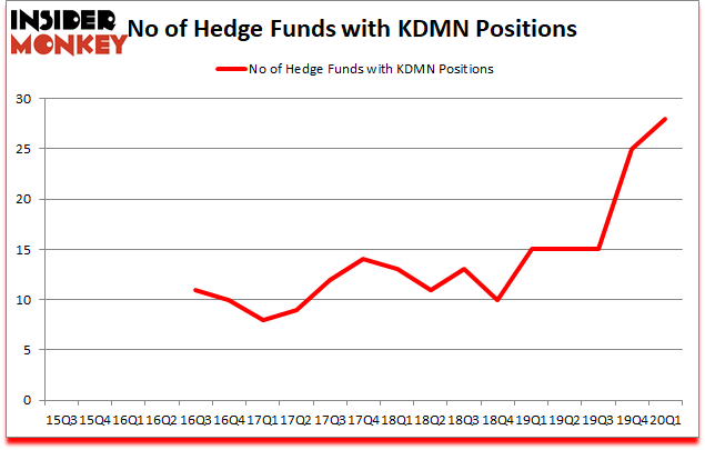 Is KDMN A Good Stock To Buy?