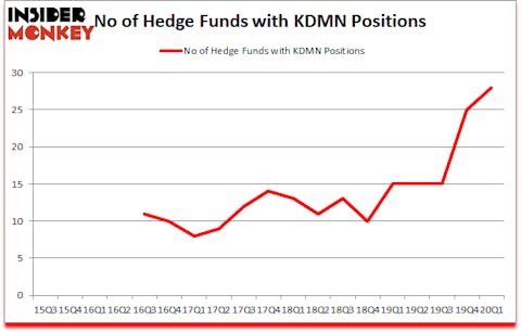 Is KDMN A Good Stock To Buy?
