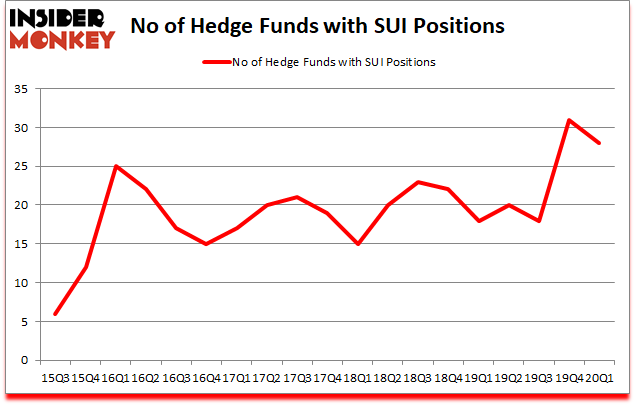 Is SUI A Good Stock To Buy?