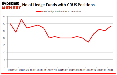 Is CRUS A Good Stock To Buy?