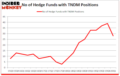 Is TNDM A Good Stock To Buy?