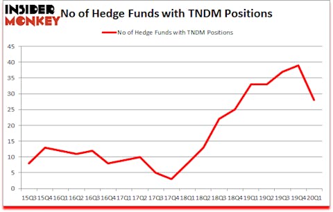 Is TNDM A Good Stock To Buy?