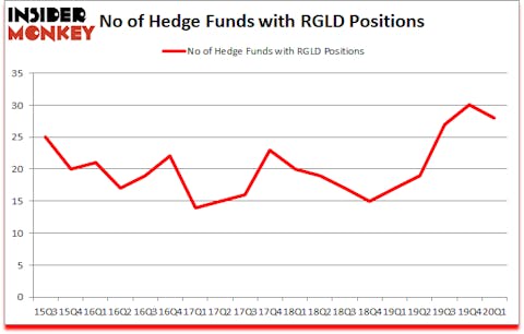 Is RGLD A Good Stock To Buy?