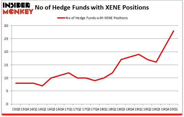 Is XENE A Good Stock To Buy?