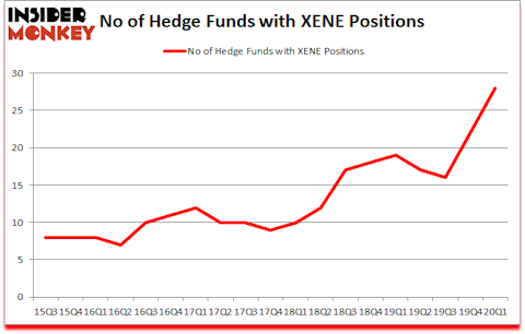 Is XENE A Good Stock To Buy?