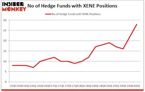 Is XENE A Good Stock To Buy?