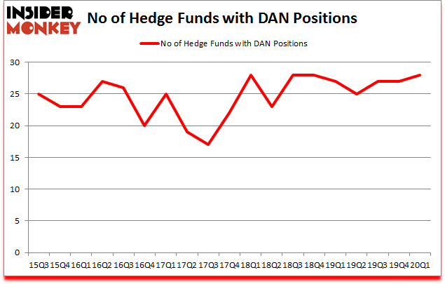 Is DAN A Good Stock To Buy?