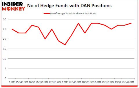 Is DAN A Good Stock To Buy?