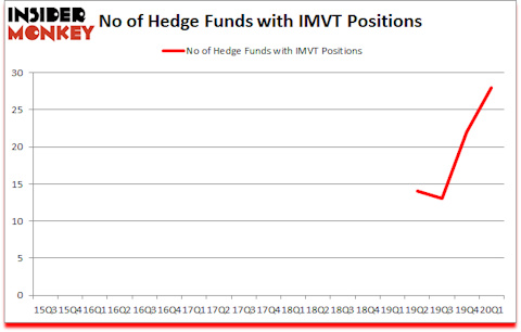 Is IMVT A Good Stock To Buy?