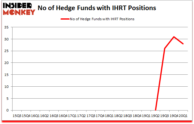 Is IHRT A Good Stock To Buy?