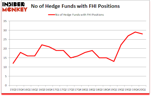 Is FHI A Good Stock To Buy?