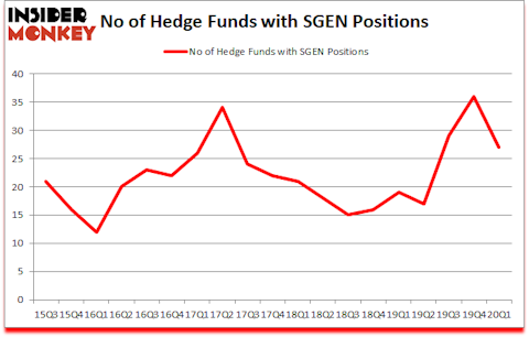Is SGEN A Good Stock To Buy?