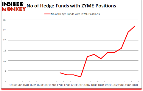 Is ZYME A Good Stock To Buy?