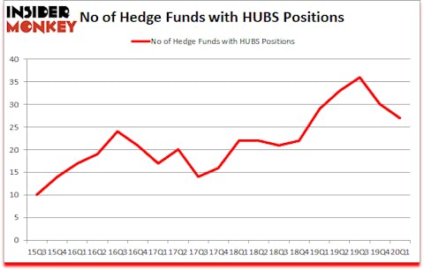 Is HUBS A Good Stock To Buy?