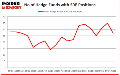 Is SRE A Good Stock To Buy?