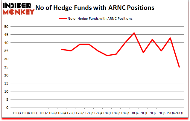 Is ARNC A Good Stock To Buy?