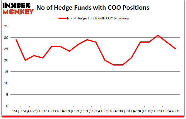 Is COO A Good Stock To Buy?
