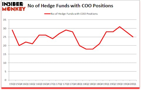 Is COO A Good Stock To Buy?