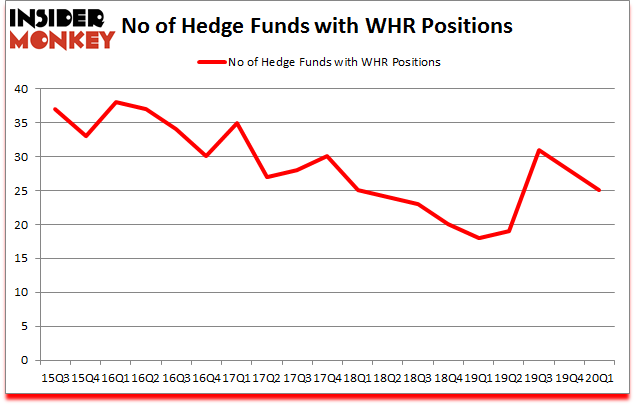 Is WHR A Good Stock To Buy?
