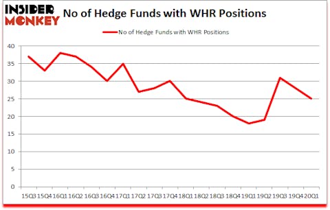 Is WHR A Good Stock To Buy?