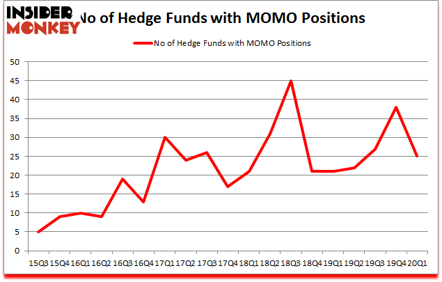 Is MOMO A Good Stock To Buy?