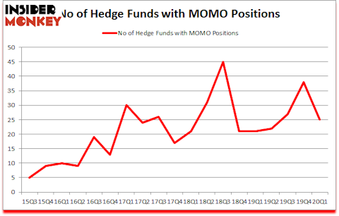 Is MOMO A Good Stock To Buy?
