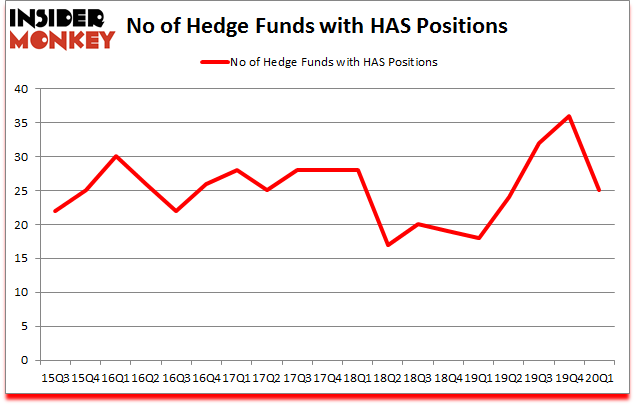 Is HAS A Good Stock To Buy?