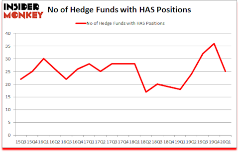 Is HAS A Good Stock To Buy?
