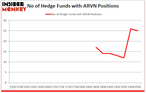 Is ARVN A Good Stock To Buy?