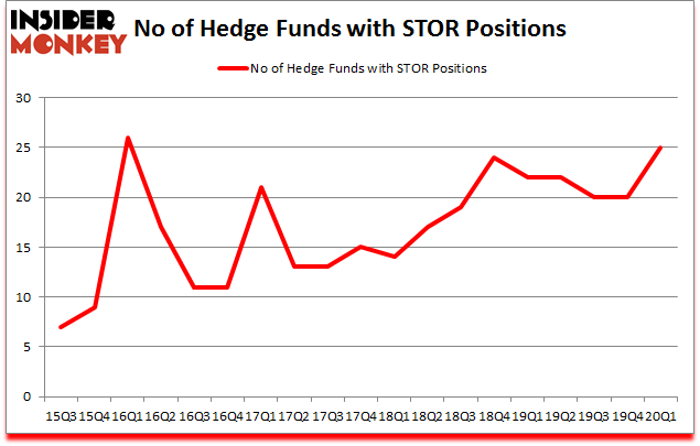 Is STOR A Good Stock To Buy?