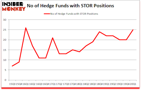 Is STOR A Good Stock To Buy?