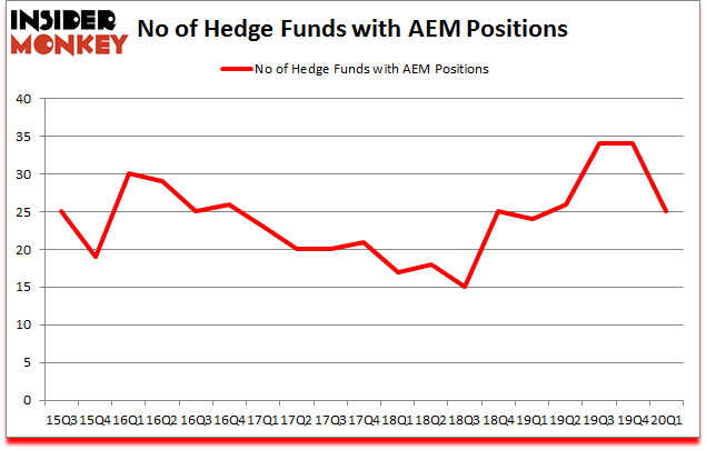 Is AEM A Good Stock To Buy?