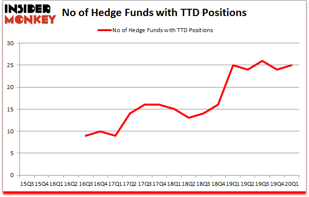 Is TTD A Good Stock To Buy?
