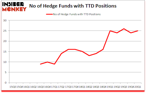 Is TTD A Good Stock To Buy?