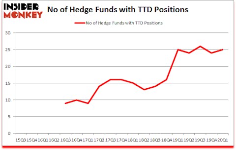 Is TTD A Good Stock To Buy?