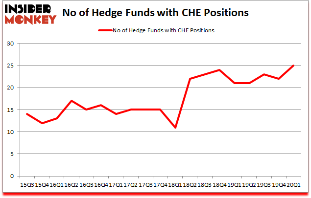 Is CHE A Good Stock To Buy?